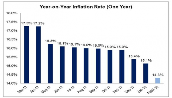 current inflation rate in nigeria