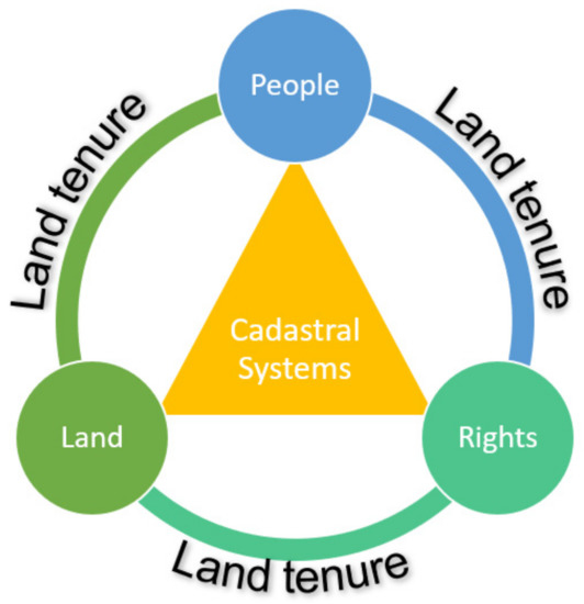Problems of Land Tenure System in Nigeria