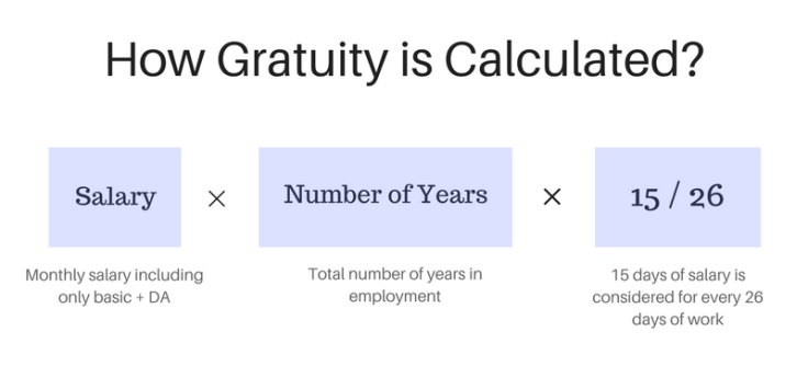 How to Calculate Gratuity for Private Sector Employees in Nigeria 