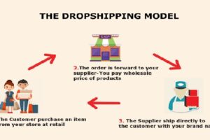 How to Start Dropshipping Business in Nigeria 